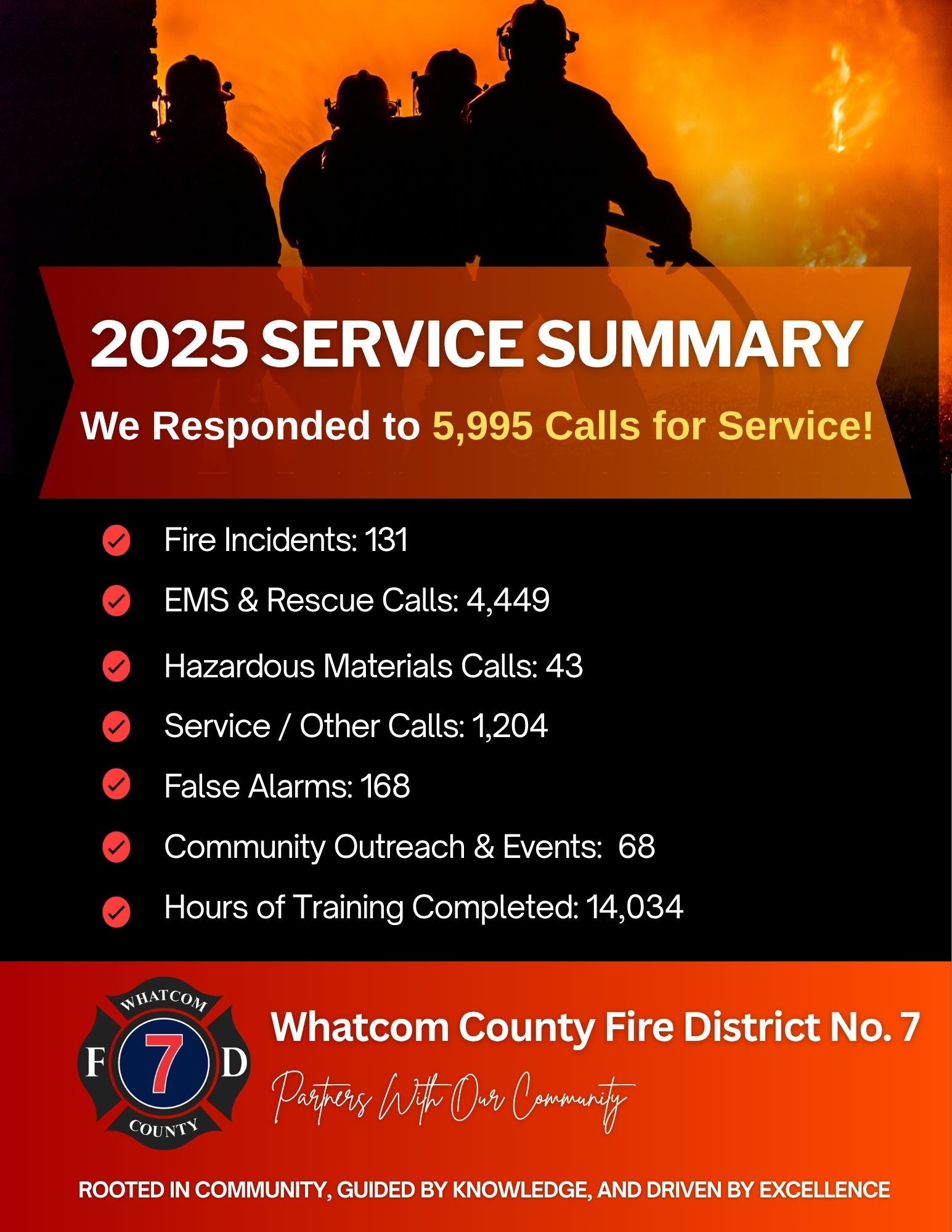 2025 Service Summary